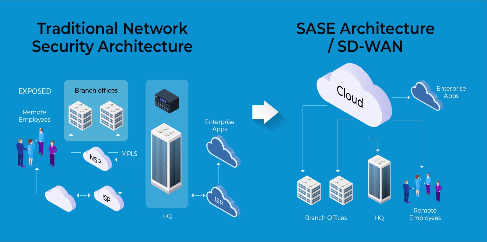 We show how traditional network security architecture can differ from SD-WAN, making it easier for your IT team to manage and secure your data and connections. 